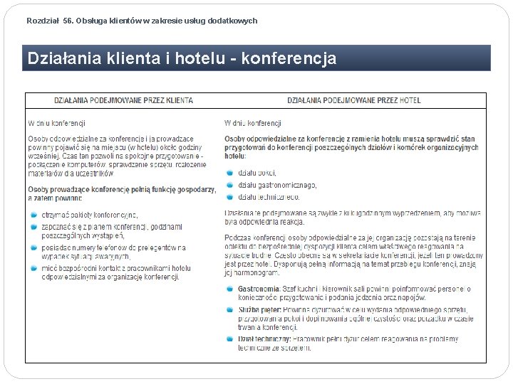 Rozdział 56. Obsługa klientów w zakresie usług dodatkowych Działania klienta i hotelu - konferencja