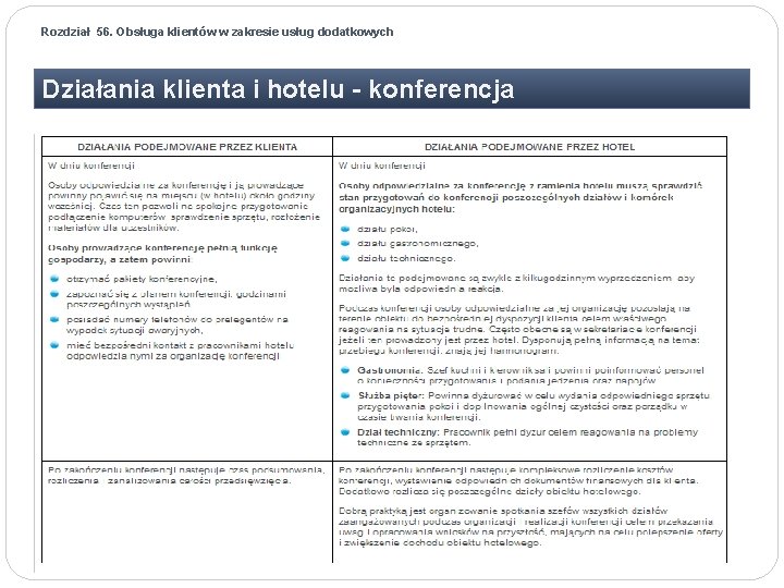 Rozdział 56. Obsługa klientów w zakresie usług dodatkowych Działania klienta i hotelu - konferencja