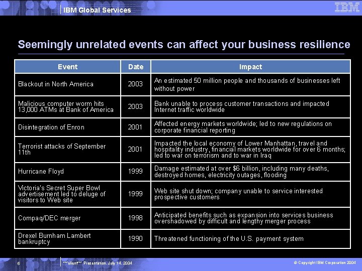 IBM Global Services Seemingly unrelated events can affect your business resilience Event Date Impact