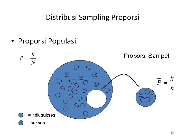 Distribusi Sampling Proporsi • Proporsi Populasi Proporsi Sampel = tdk sukses = sukses 13