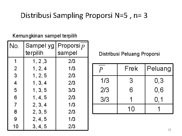 Distribusi Sampling Proporsi N=5 , n= 3 Kemungkinan sampel terpilih No. Sampel yg Proporsi