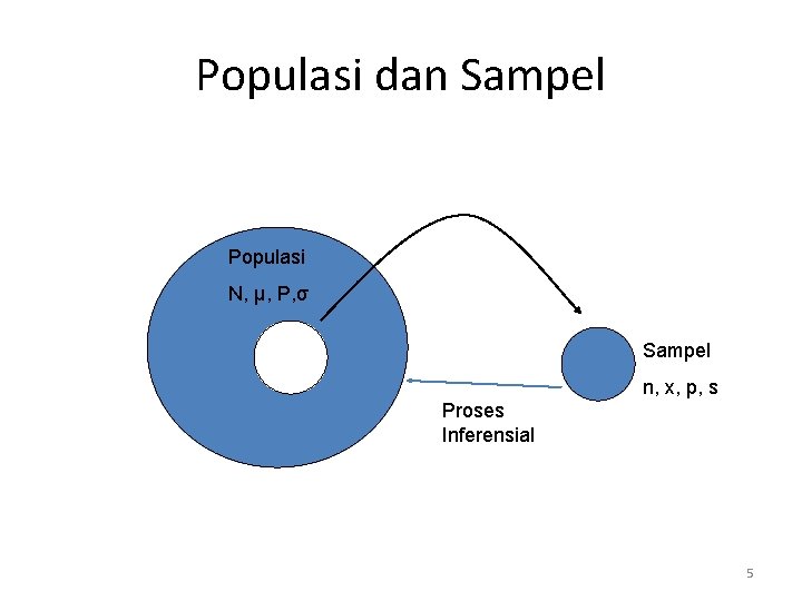Populasi dan Sampel Populasi N, μ, P, σ Sampel n, x, p, s Proses