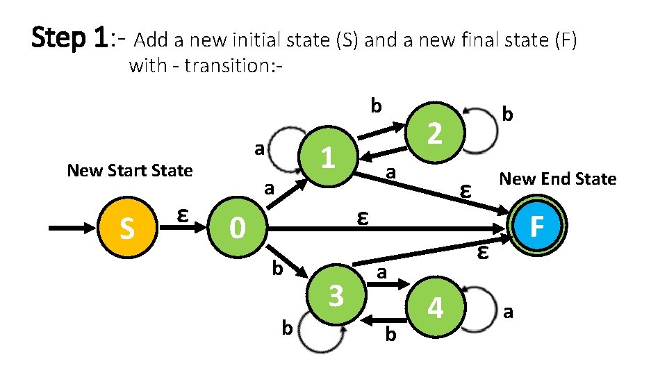 Step 1: - Add a new initial state (S) and a new final state