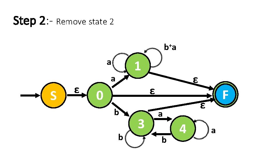 Step 2: - Remove state 2 b +a a S ε 1 a ε