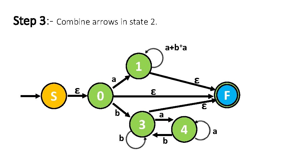 Step 3: - Combine arrows in state 2. a+b+a S ε 1 a ε