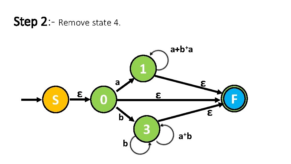 Step 2: - Remove state 4. a+b+a S ε 1 a ε ε 0