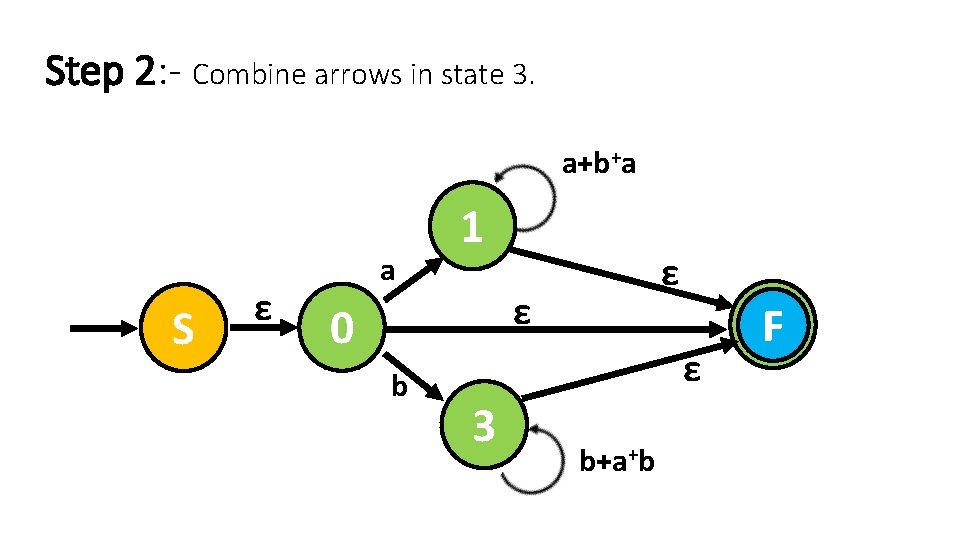 Step 2: - Combine arrows in state 3. a+b+a S ε a 1 ε
