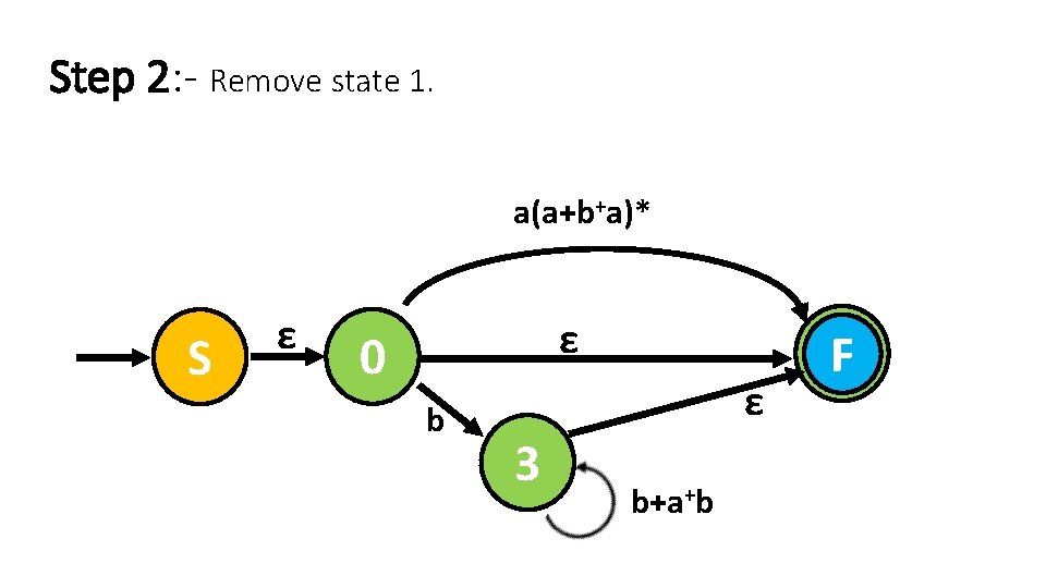 Step 2: - Remove state 1. a(a+b+a)* S ε ε 0 b ε 3