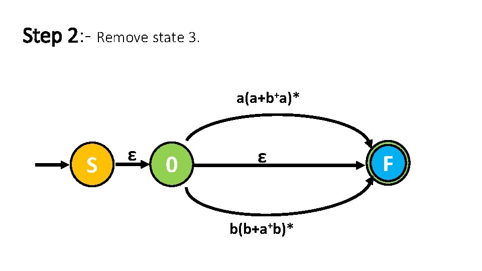 Step 2: - Remove state 3. a(a+b+a)* S ε 0 ε b(b+a+b)* 0 F