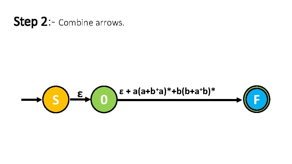 Step 2: - Combine arrows. S ε 0 ε + a(a+b+a)*+b(b+a+b)* 0 F 