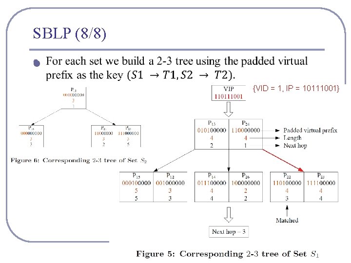 SBLP (8/8) l {VID = 1, IP = 10111001} Computer & Internet Architecture Lab