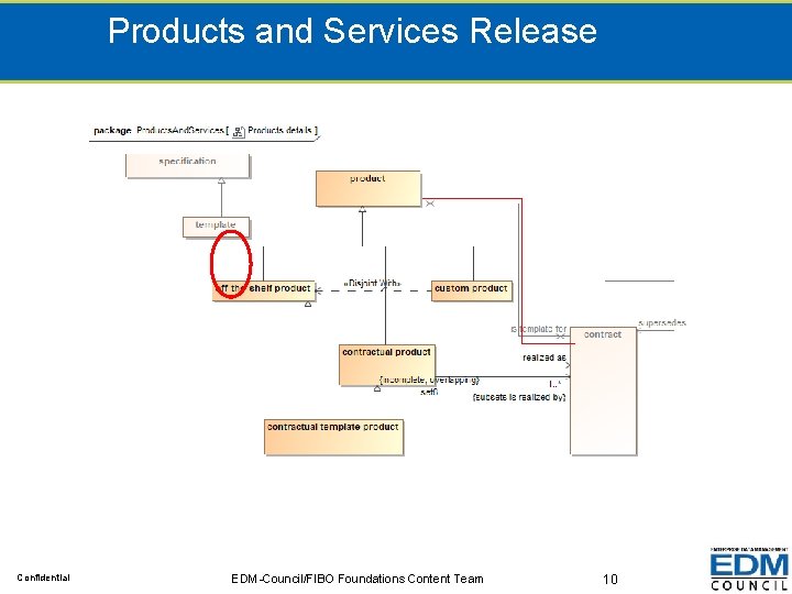 Products and Services Release Confidential EDM-Council/FIBO Foundations Content Team 10 