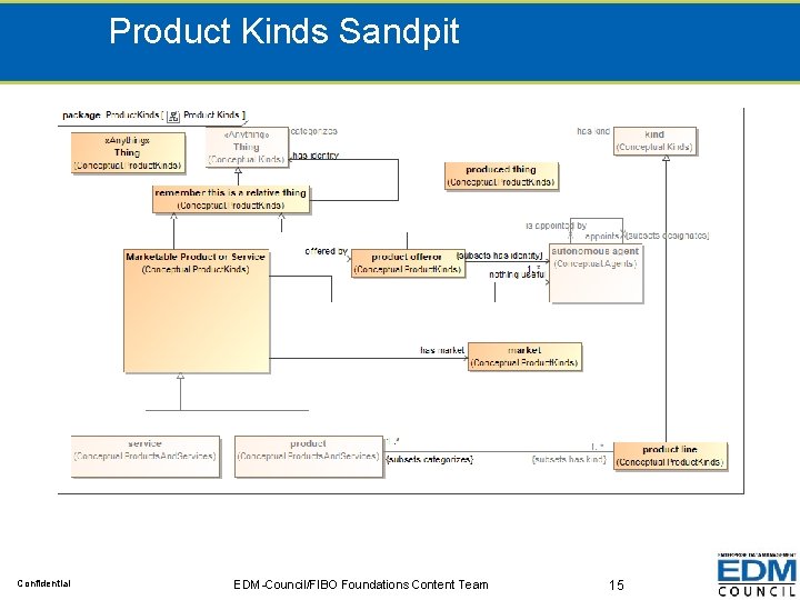 Product Kinds Sandpit Confidential EDM-Council/FIBO Foundations Content Team 15 