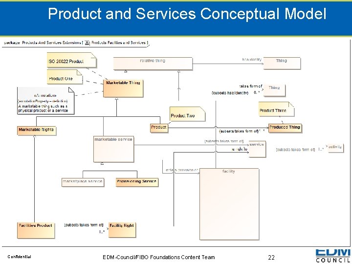 Product and Services Conceptual Model Confidential EDM-Council/FIBO Foundations Content Team 22 