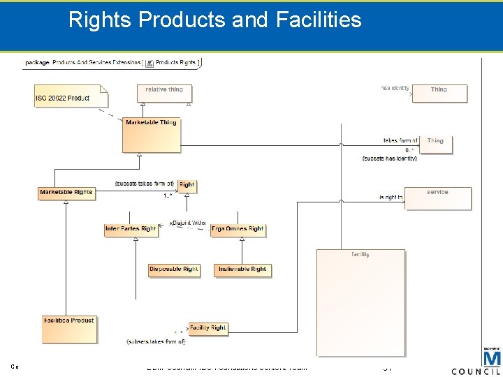 Rights Products and Facilities Confidential EDM-Council/FIBO Foundations Content Team 31 