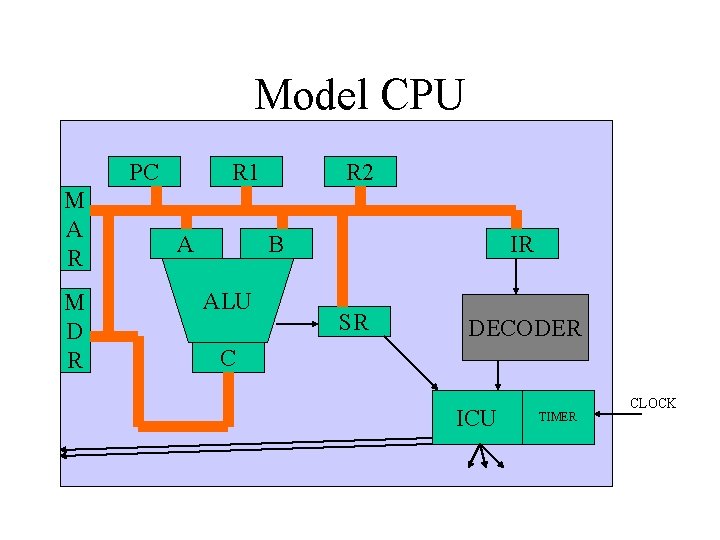 Model CPU PC M A R M D R R 1 A R 2
