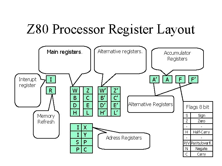Z 80 Processor Register Layout Main registers. Interupt register Alternative registers. I R Memory