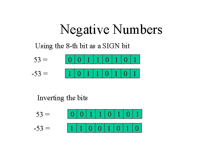 Negative Numbers Using the 8 -th bit as a SIGN bit 53 = 0