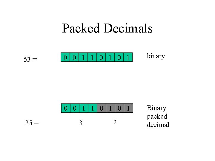 Packed Decimals 53 = 35 = 0 0 1 1 0 1 binary 0