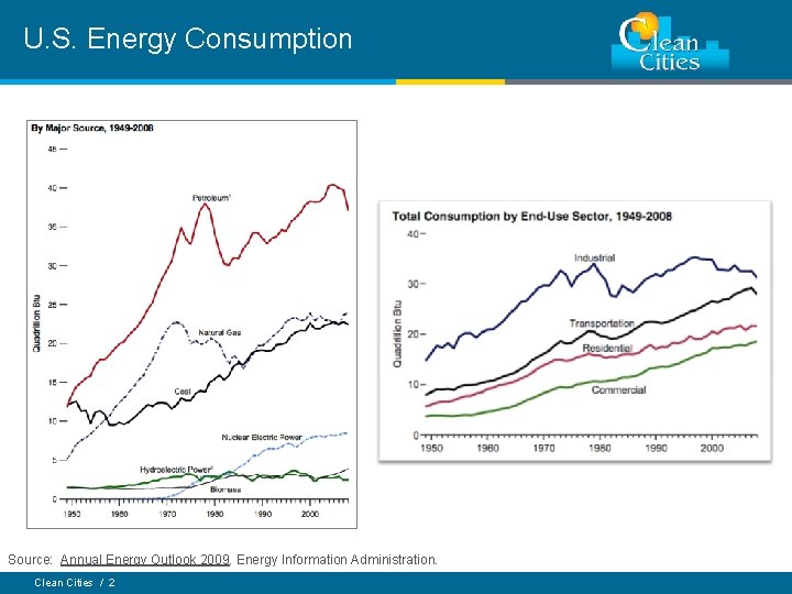 U. S. Energy Consumption Source: Annual Energy Outlook 2009. Energy Information Administration. Clean Cities