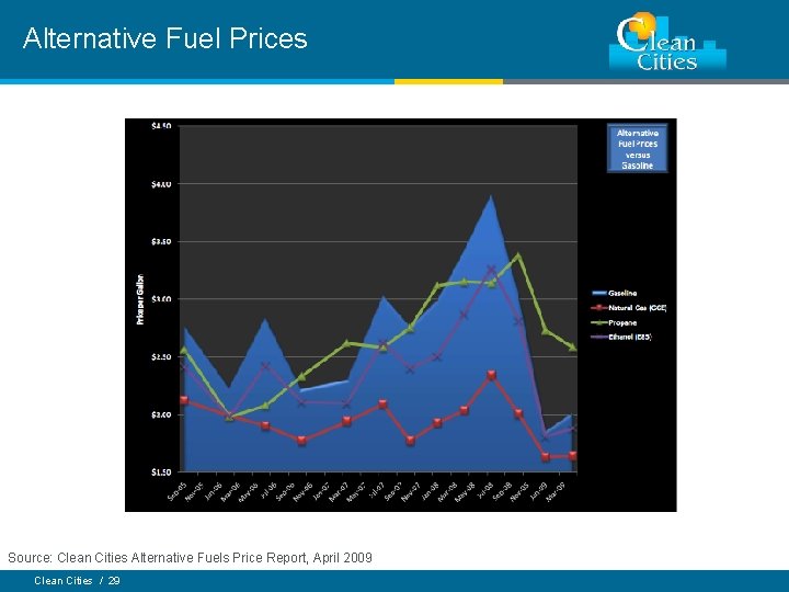 Alternative Fuel Prices Source: Clean Cities Alternative Fuels Price Report, April 2009 Clean Cities