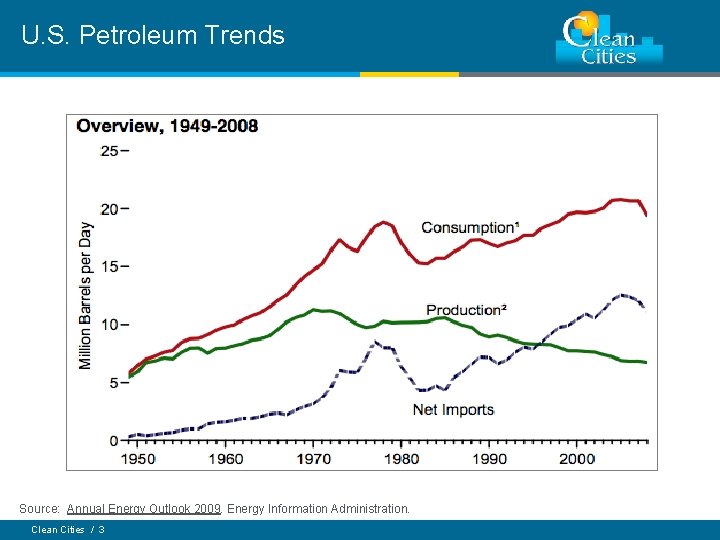 U. S. Petroleum Trends Source: Annual Energy Outlook 2009. Energy Information Administration. Clean Cities