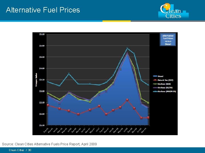 Alternative Fuel Prices Source: Clean Cities Alternative Fuels Price Report, April 2009 Clean Cities