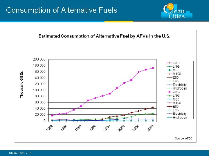 Consumption of Alternative Fuels Clean Cities / 31 