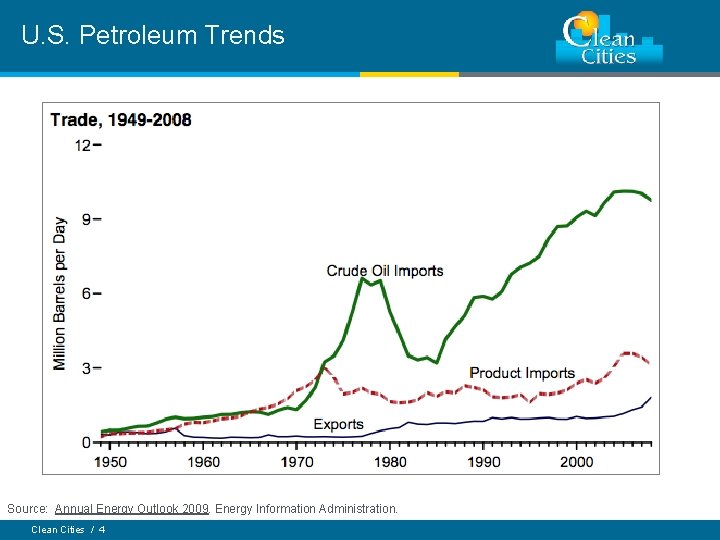 U. S. Petroleum Trends Source: Annual Energy Outlook 2009. Energy Information Administration. Clean Cities