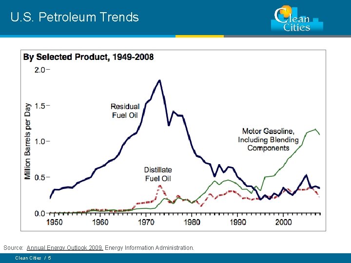 U. S. Petroleum Trends Source: Annual Energy Outlook 2009. Energy Information Administration. Clean Cities