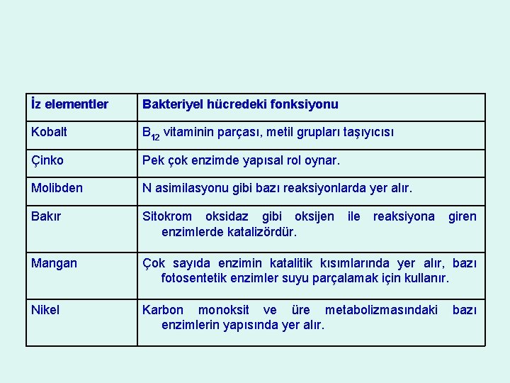 İz elementler Bakteriyel hücredeki fonksiyonu Kobalt B 12 vitaminin parçası, metil grupları taşıyıcısı Çinko