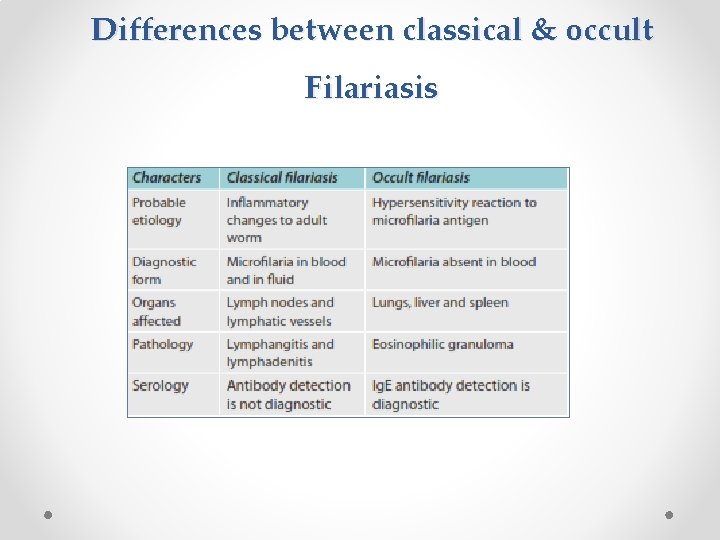 Differences between classical & occult Filariasis 