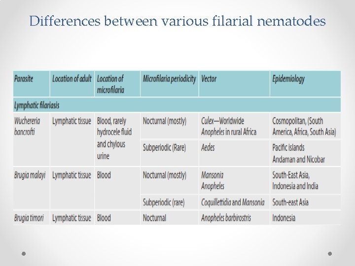 Differences between various filarial nematodes 