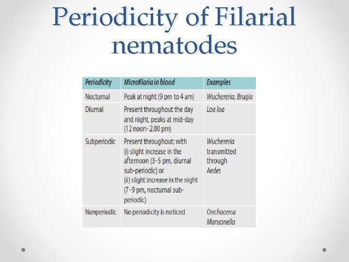 Periodicity of Filarial nematodes 