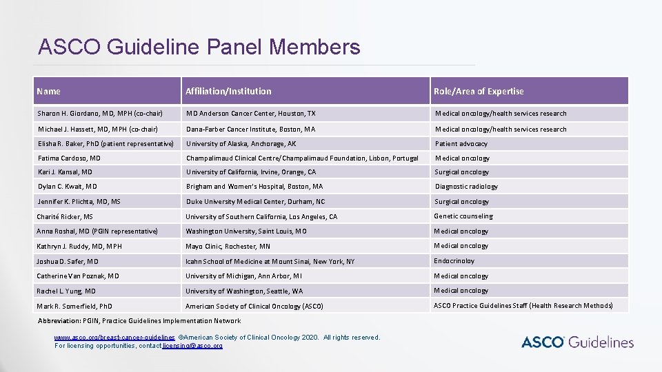 ASCO Guideline Panel Members Name Affiliation/Institution Role/Area of Expertise Sharon H. Giordano, MD, MPH