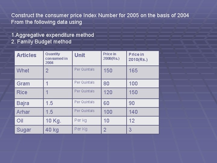 Construct the consumer price Index Number for 2005 on the basis of 2004 From Construct the consumer price Index Number for 2005 on the basis of 2004 From
