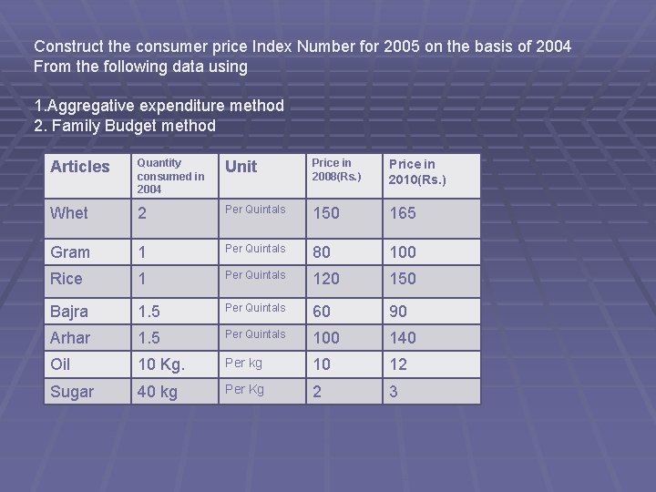 Construct the consumer price Index Number for 2005 on the basis of 2004 From