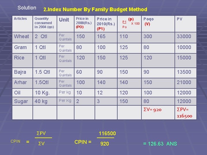 Solution Articles 2. Index Number By Family Budget Method Quantity consumed in 2004 (qo)