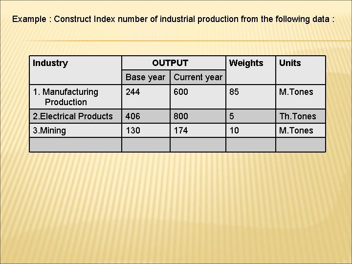 Example : Construct Index number of industrial production from the following data : Industry