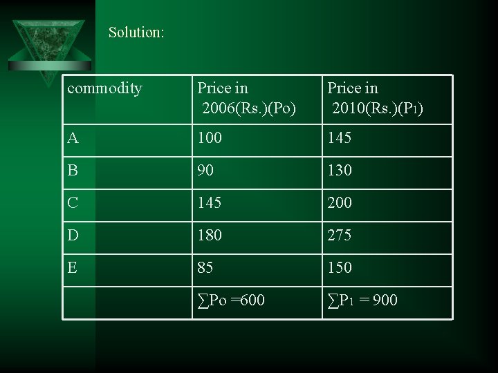 Solution: commodity Price in 2006(Rs. )(Po) Price in 2010(Rs. )(P 1) A 100 145 Solution: commodity Price in 2006(Rs. )(Po) Price in 2010(Rs. )(P 1) A 100 145
