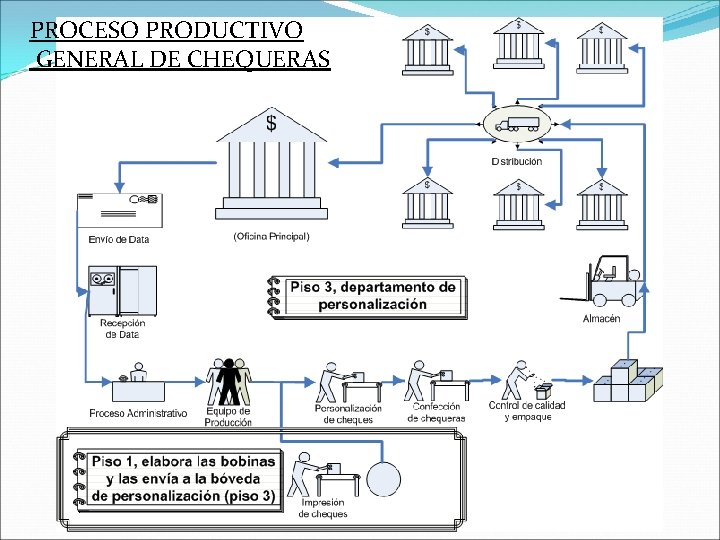 PROCESOColocar PRODUCTIVO esquema de trabajo de cheques cuenta corriente GENERAL DE CHEQUERAS 