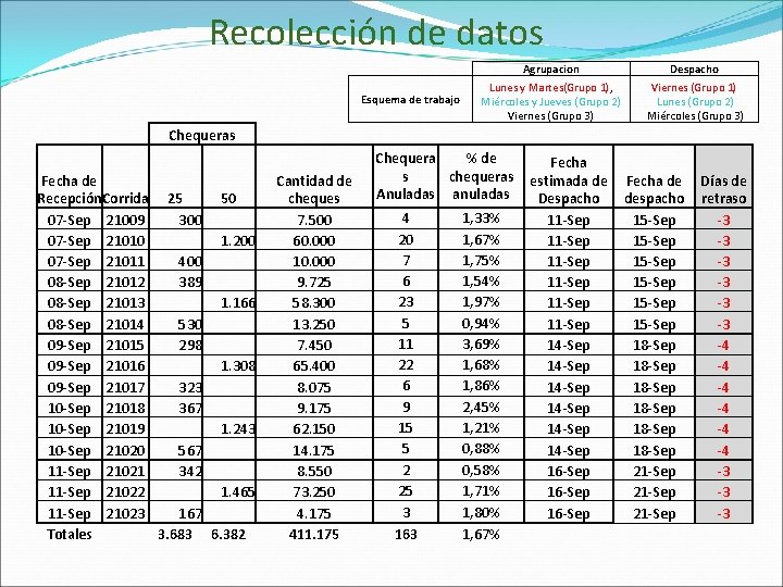 Recolección de datos Esquema de trabajo Agrupacion Despacho Lunes y Martes(Grupo 1), Miércoles y