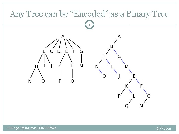 Any Tree can be “Encoded” as a Binary Tree 10 CSE 250, Spring 2012,