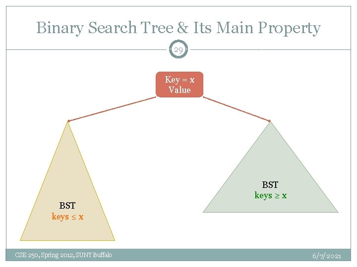 Binary Search Tree & Its Main Property 29 Key = x Value BST keys