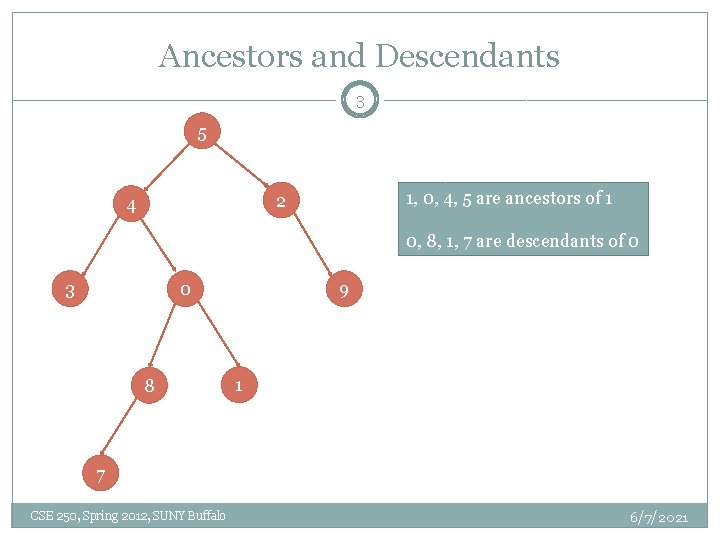 Ancestors and Descendants 3 5 1, 0, 4, 5 are ancestors of 1 2