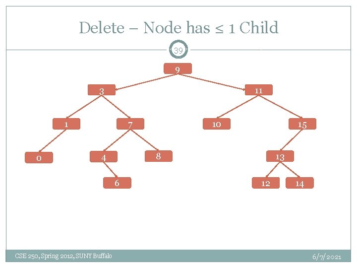 Delete – Node has ≤ 1 Child 39 9 3 11 1 0 7