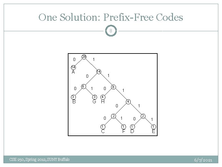 One Solution: Prefix-Free Codes 8 CSE 250, Spring 2012, SUNY Buffalo 6/7/2021 