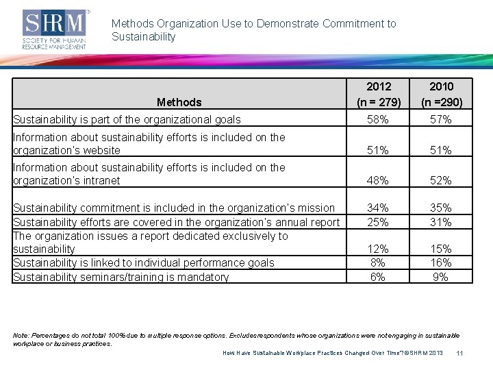 Methods Organization Use to Demonstrate Commitment to Sustainability 2012 (n = 279) 2010 (n