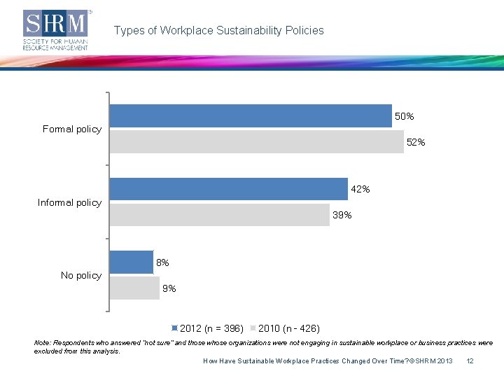 Types of Workplace Sustainability Policies 50% Formal policy 52% 42% Informal policy 39% 8%