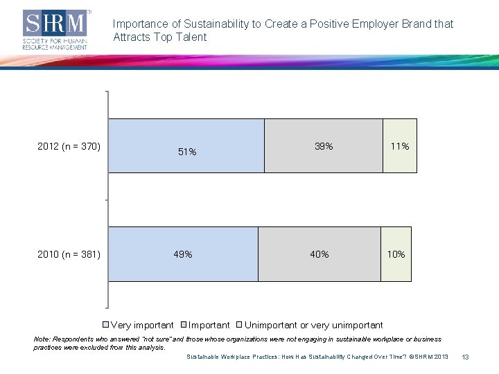 Importance of Sustainability to Create a Positive Employer Brand that Attracts Top Talent 2012